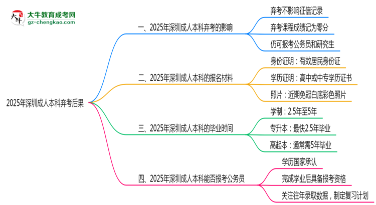2025年深圳成人本科棄考后果：影響征信或下次報名？思維導(dǎo)圖