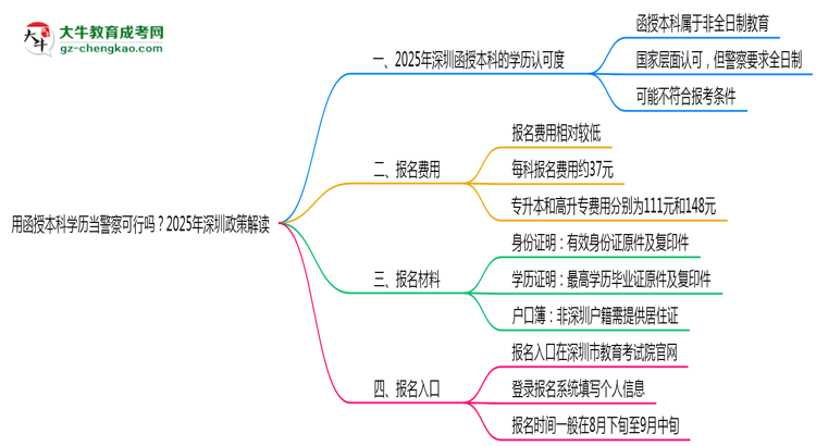 用函授本科學(xué)歷當(dāng)警察可行嗎？2025年深圳政策解讀思維導(dǎo)圖
