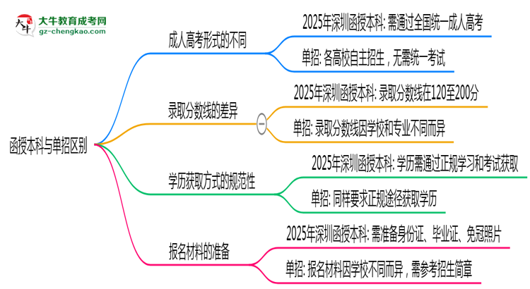 函授本科與單招區(qū)別在哪？2025年深圳考生必看對(duì)比指南思維導(dǎo)圖