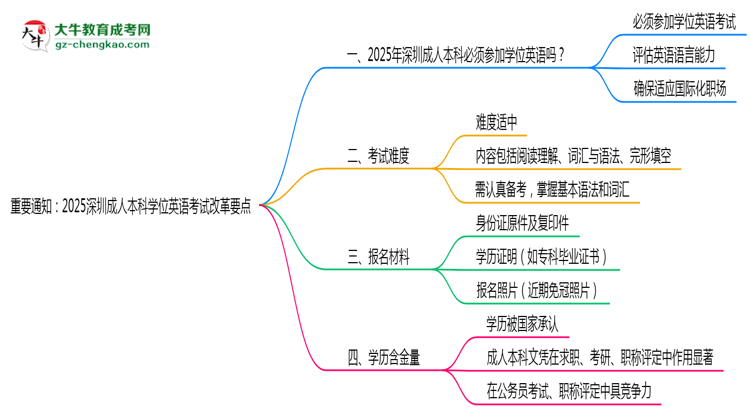 重要通知：2025深圳成人本科學(xué)位英語(yǔ)考試改革要點(diǎn)思維導(dǎo)圖