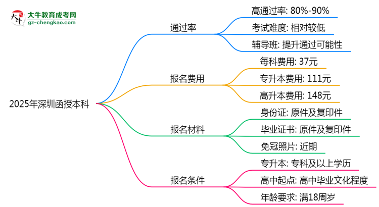 2025年深圳函授本科真能“到場即過”？通過率數(shù)據(jù)曝光思維導(dǎo)圖