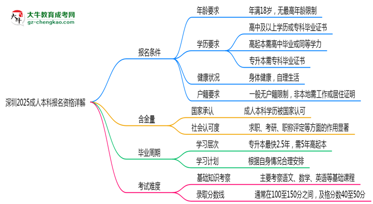 深圳2025成人本科報(bào)名資格詳解:這些條件你必須達(dá)標(biāo)!思維導(dǎo)圖