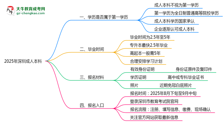 2025年深圳明確界定:成人本科學(xué)歷屬第一學(xué)歷嗎?思維導(dǎo)圖