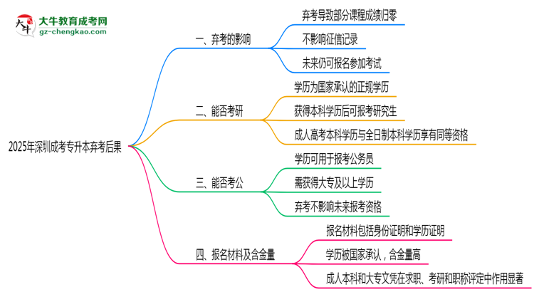 2025年深圳成考專升本棄考后果：影響征信或下次報(bào)名？思維導(dǎo)圖