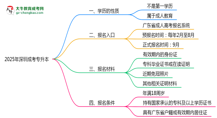 2025年深圳明確界定：成考專升本學(xué)歷屬第一學(xué)歷嗎？思維導(dǎo)圖