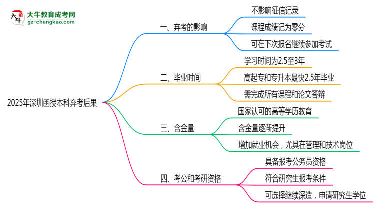 2025年深圳函授本科棄考后果：影響征信或下次報名？思維導(dǎo)圖