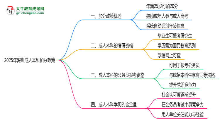 2025年深圳成人本科加分政策：滿多少歲可加20分？思維導(dǎo)圖