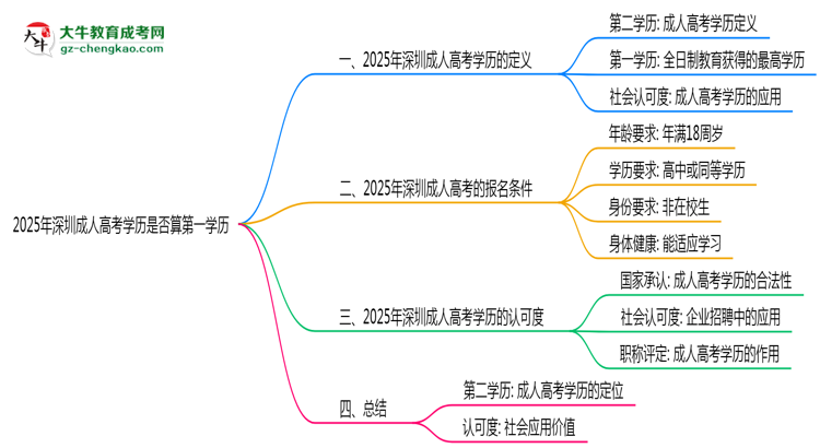 2025年深圳成人高考學(xué)歷是否算第一學(xué)歷？思維導(dǎo)圖