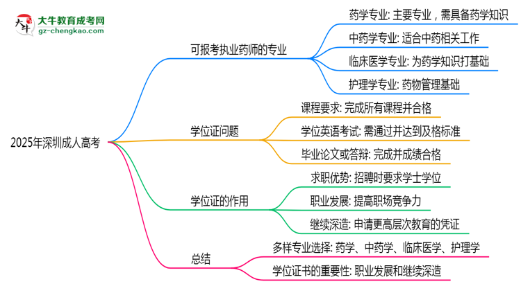 2025年深圳成人高考哪些專業(yè)可報考執(zhí)業(yè)藥師？思維導圖