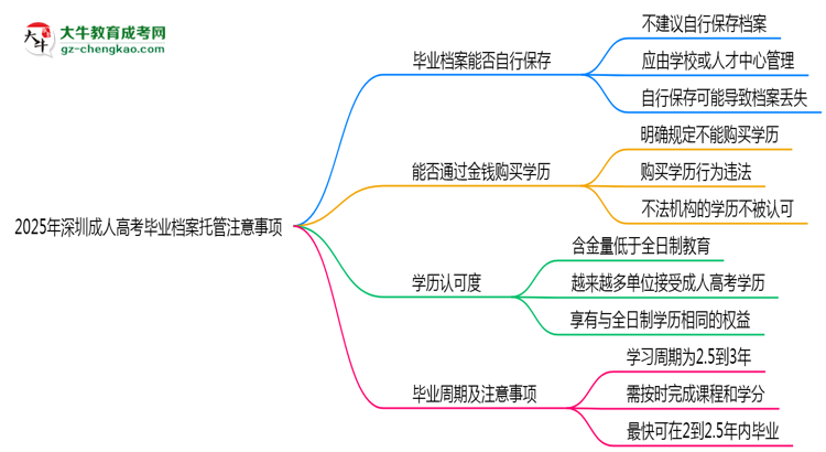 2025年深圳成人高考畢業(yè)檔案托管注意事項(xiàng)思維導(dǎo)圖