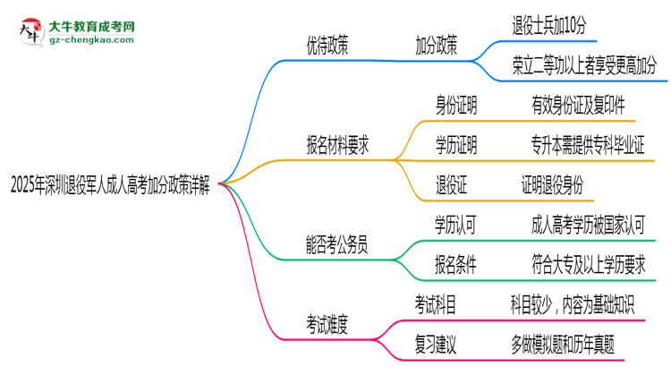 2025年深圳退役軍人成人高考加分政策詳解思維導圖