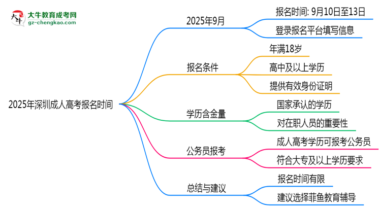 2025年深圳成人高考報名是否有時間限制？思維導(dǎo)圖