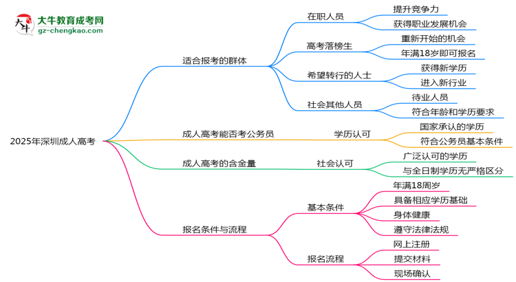 2025年深圳哪些人適合報(bào)考成人高考？思維導(dǎo)圖