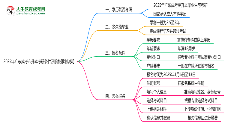 2025年廣東成考專升本學歷考研條件及院校限制說明思維導圖