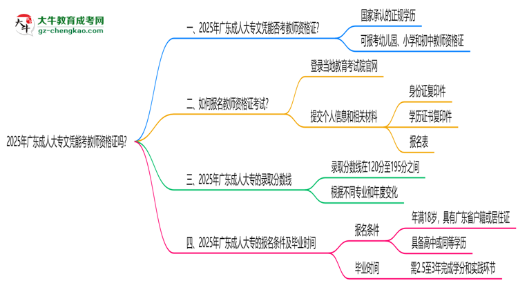 2025年廣東成人大專文憑能考教師資格證嗎？思維導(dǎo)圖
