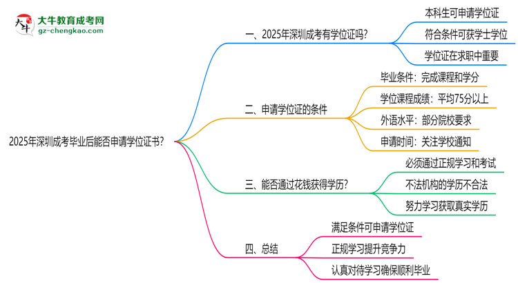 2025年深圳成考畢業(yè)后能否申請學(xué)位證書？思維導(dǎo)圖