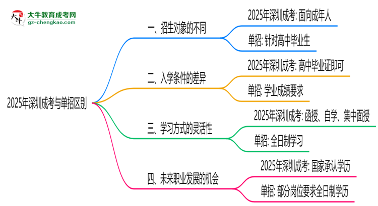 2025年深圳成考與單招區(qū)別:適合人群對(duì)比思維導(dǎo)圖