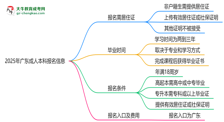 2025年廣東非戶籍生成人本科報(bào)名需居住證嗎?思維導(dǎo)圖