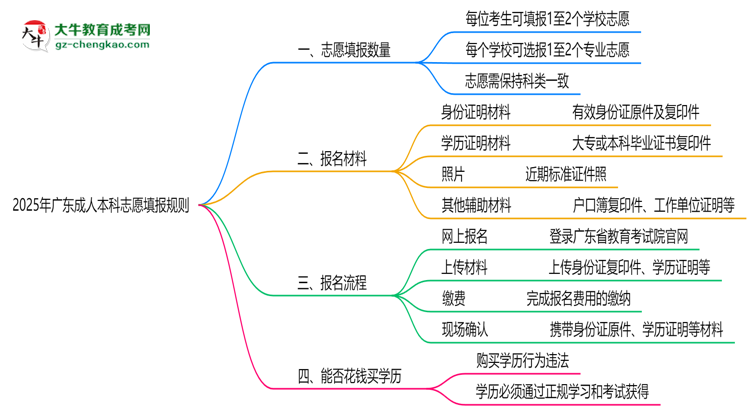 2025年廣東成人本科志愿填報數(shù)量及修改規(guī)則思維導(dǎo)圖