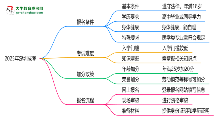 2025年深圳成考是不是報名就能過？思維導(dǎo)圖