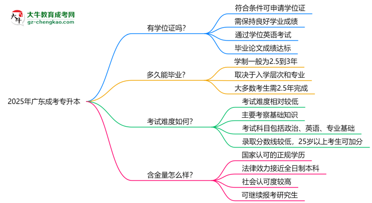 2025年廣東成考專(zhuān)升本畢業(yè)可申請(qǐng)學(xué)位證嗎？官方解答思維導(dǎo)圖