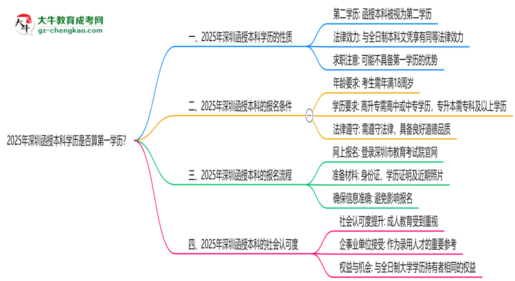 2025年深圳函授本科學(xué)歷是否算第一學(xué)歷？思維導(dǎo)圖