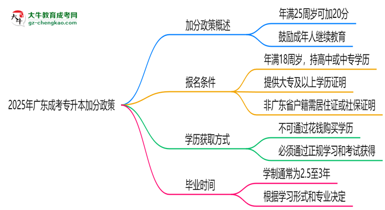 2025年廣東成考專升本加分政策:最高可加20分條件思維導(dǎo)圖