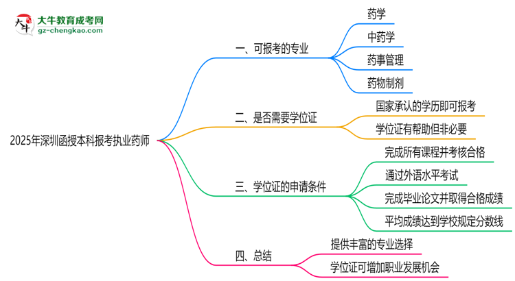 2025年深圳函授本科哪些專業(yè)可報(bào)考執(zhí)業(yè)藥師？思維導(dǎo)圖