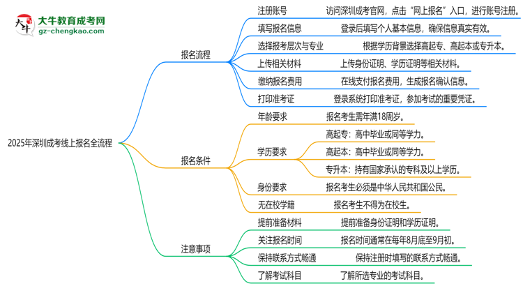 2025年深圳成考線上報名全流程圖文指南思維導圖