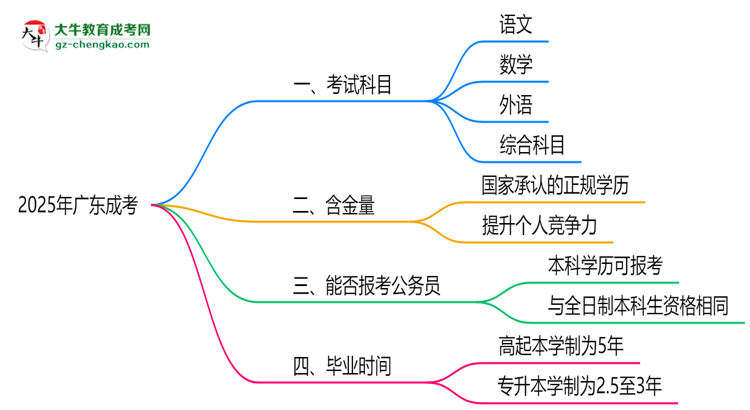 2025年廣東成考考試科目及每科分值占比說明思維導(dǎo)圖