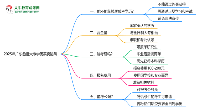 2025年廣東函授大專學歷買賣陷阱！官方嚴查警告思維導圖