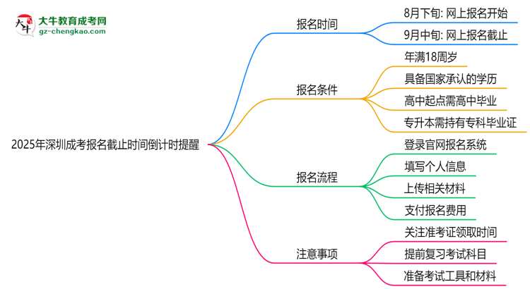 2025年深圳成考報(bào)名截止時(shí)間倒計(jì)時(shí)提醒思維導(dǎo)圖