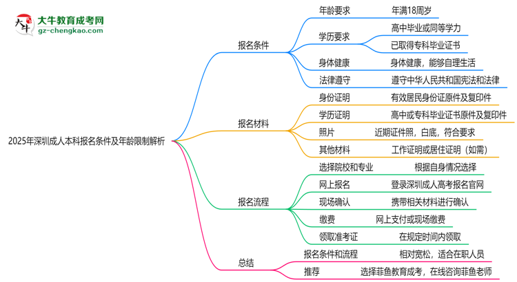 2025年深圳省成人本科報(bào)名條件及年齡限制解析思維導(dǎo)圖