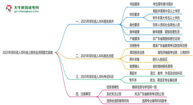 2025年深圳成人本科線上報名全流程圖文指南思維導(dǎo)圖
