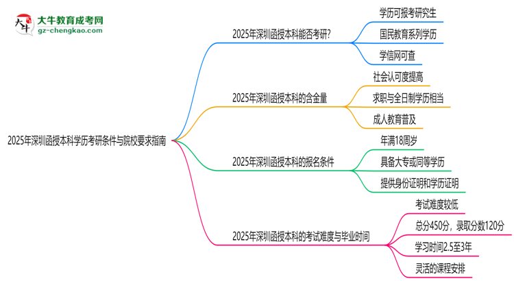 2025年深圳函授本科學(xué)歷考研條件與院校要求指南思維導(dǎo)圖