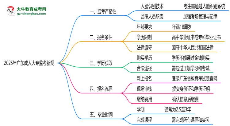 2025年廣東成人大專監(jiān)考新規(guī):人臉識(shí)別防作弊思維導(dǎo)圖
