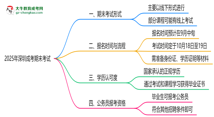 2025年深圳成考期末考試是線上還是線下？思維導(dǎo)圖
