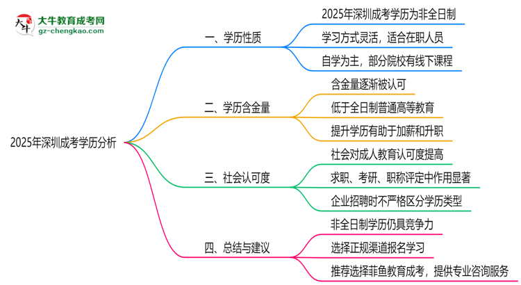2025年深圳成考學(xué)歷是否屬于全日制？思維導(dǎo)圖