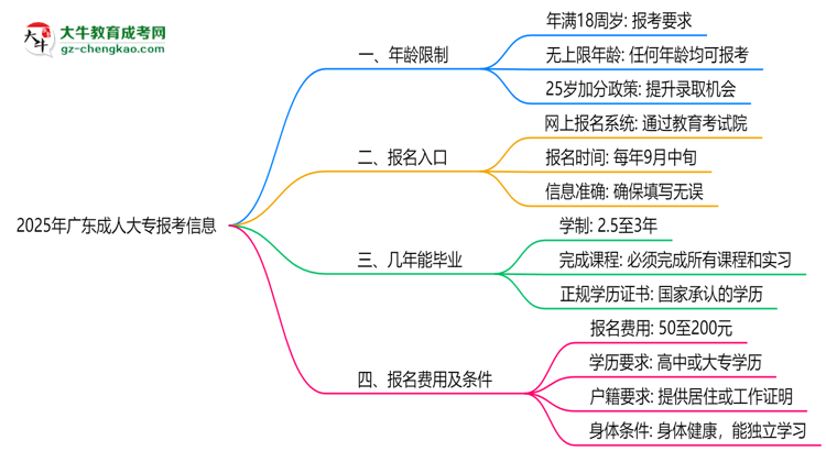 2025年廣東成人大專年齡限制：最低多少歲可報(bào)？思維導(dǎo)圖