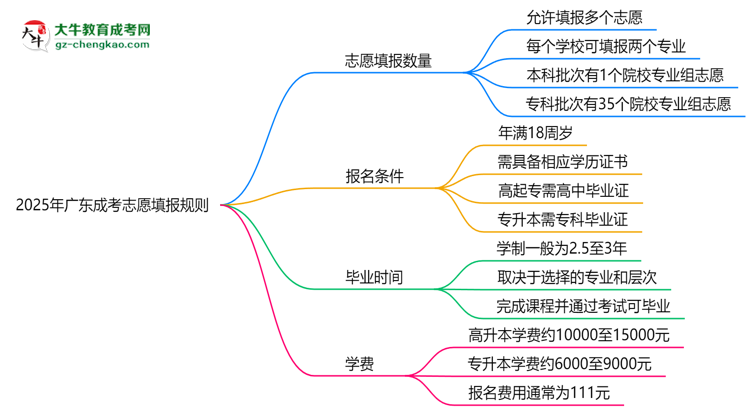 2025年廣東成考志愿填報(bào)數(shù)量及修改規(guī)則思維導(dǎo)圖