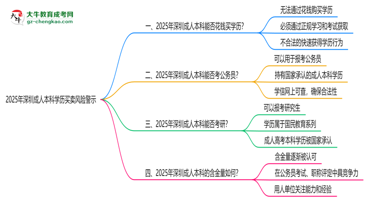 2025年深圳成人本科學(xué)歷買(mǎi)賣風(fēng)險(xiǎn)警示:官方嚴(yán)打!思維導(dǎo)圖