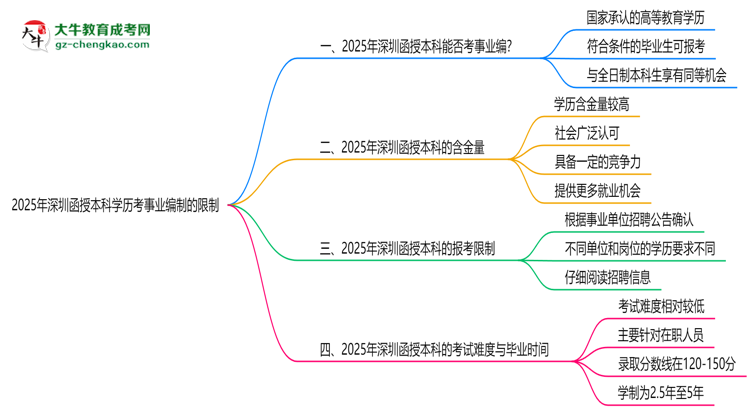 2025年深圳函授本科學歷考事業(yè)編制有哪些限制？思維導圖
