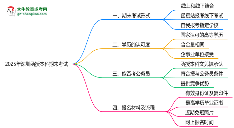 2025年深圳函授本科期末考試是線上還是線下？思維導(dǎo)圖