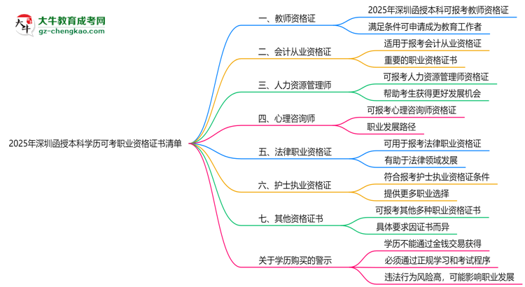2025年深圳函授本科學(xué)歷可考職業(yè)資格證書清單思維導(dǎo)圖