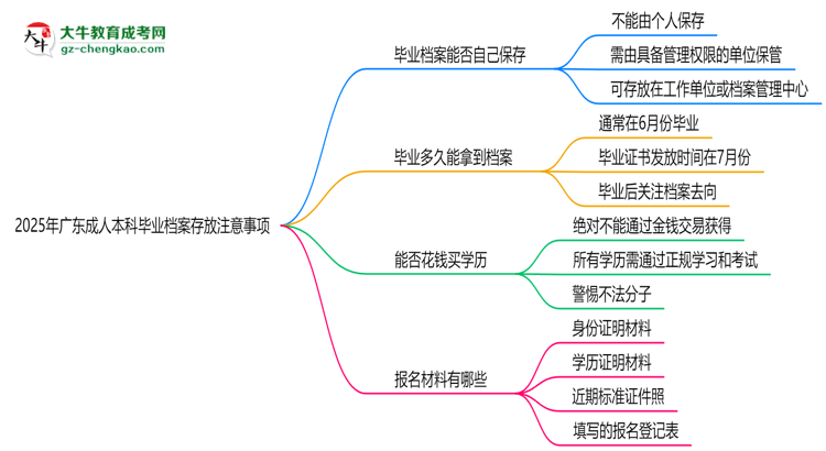 2025年廣東成人本科畢業(yè)檔案存放注意事項(xiàng)思維導(dǎo)圖