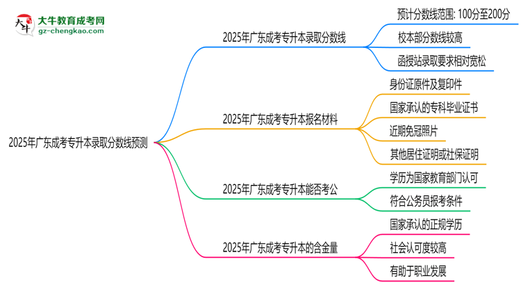 2025年廣東成考專升本錄取分?jǐn)?shù)線預(yù)測：最低多少分？思維導(dǎo)圖