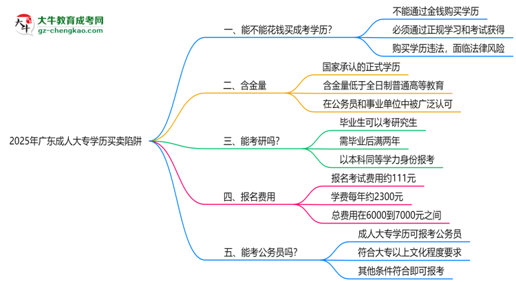 2025年廣東成人大專學(xué)歷買賣陷阱！官方嚴(yán)查警告思維導(dǎo)圖