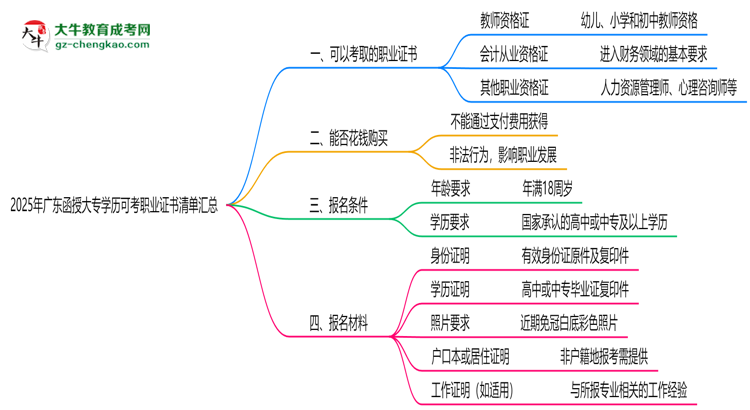 2025年廣東函授大專學(xué)歷可考職業(yè)證書清單匯總思維導(dǎo)圖