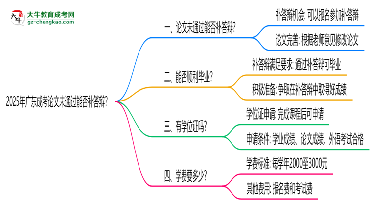 2025年廣東成考論文未通過能否補(bǔ)答辯？思維導(dǎo)圖