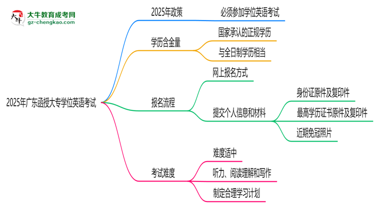 2025年廣東函授大專學位英語是否必考?替代方案思維導圖